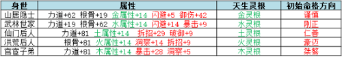 云端问仙隐藏血脉哪个好