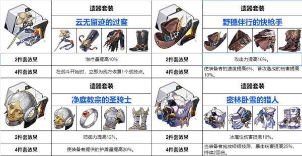 崩坏星穹铁道全角色遗器搭配推荐