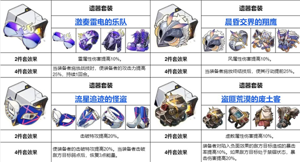 崩坏星穹铁道全角色遗器搭配推荐