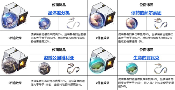 崩坏星穹铁道全角色遗器搭配推荐