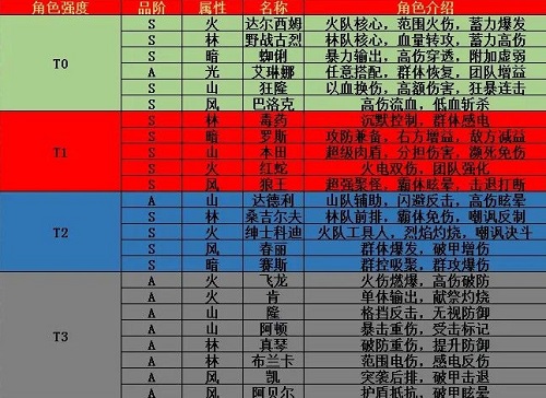 街霸对决怎么搭配阵容？