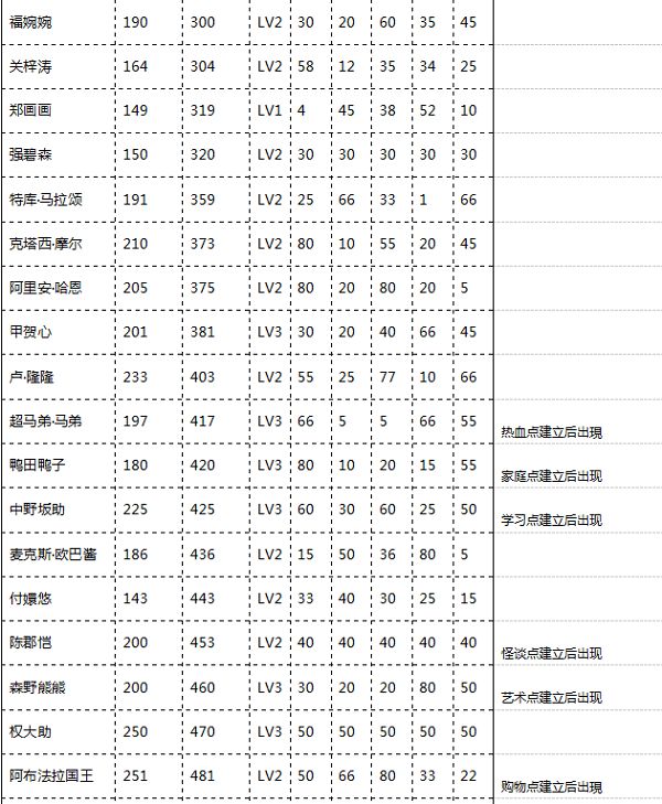 口袋学院物语2老师选择推荐