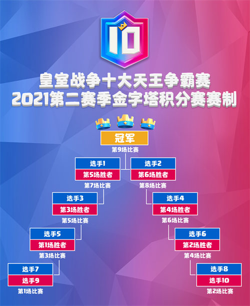 天王再临，燃爆亚洲!皇室战争十大天王赛第二季明日回归