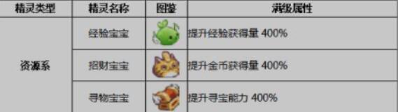 小小勇者详细攻略二阶精灵大全