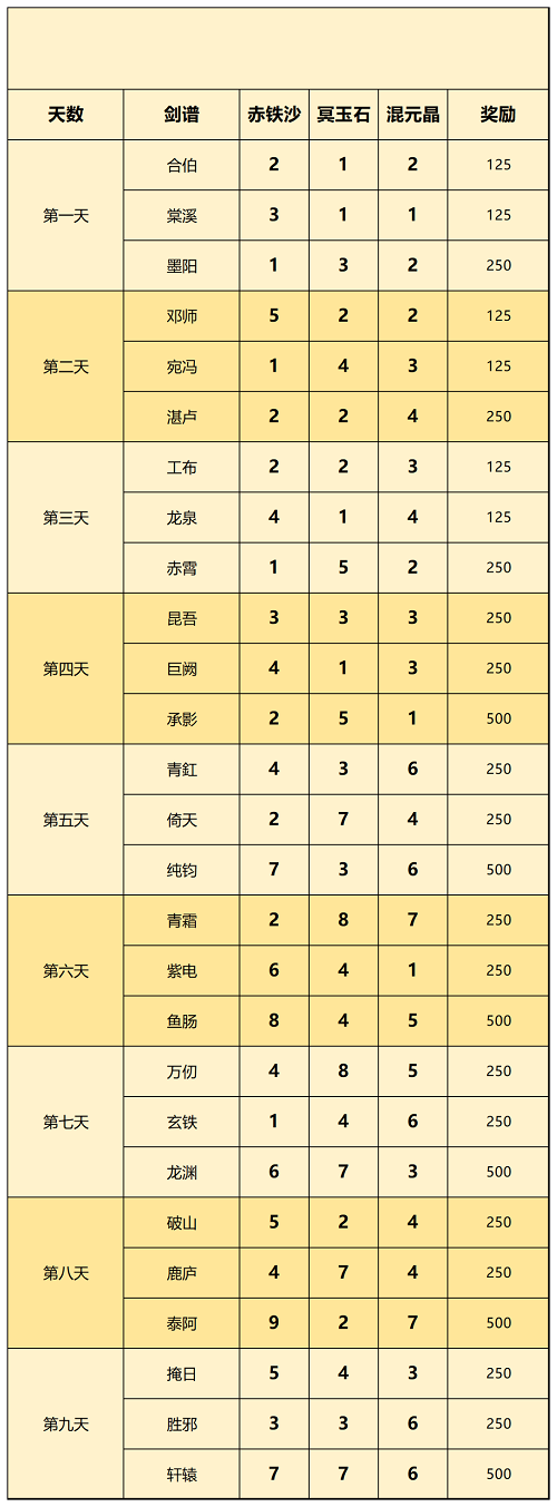一念逍遥天下名剑剑谱攻略