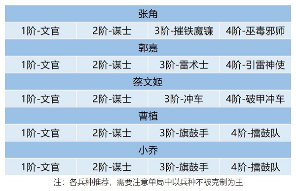 卧龙吟2郭嘉阵容搭配推荐