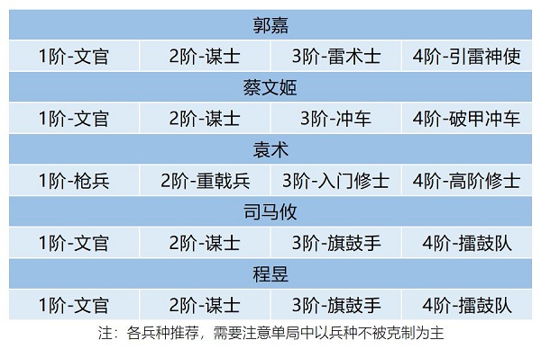 卧龙吟2郭嘉阵容搭配推荐