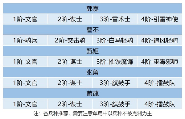 卧龙吟2郭嘉阵容搭配推荐