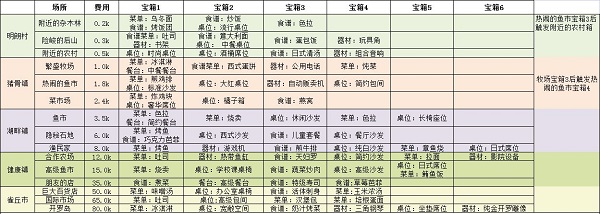 美食梦物语食材探索宝箱奖励一览