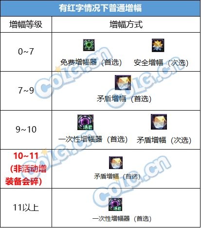 【攻略：副本备战】迎接雾神困难模式，有备无患高效通关！11