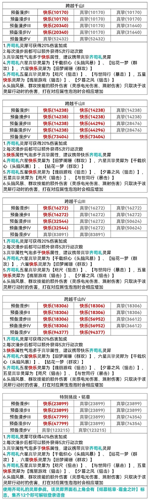 光与夜之恋跨越山千全关卡攻略