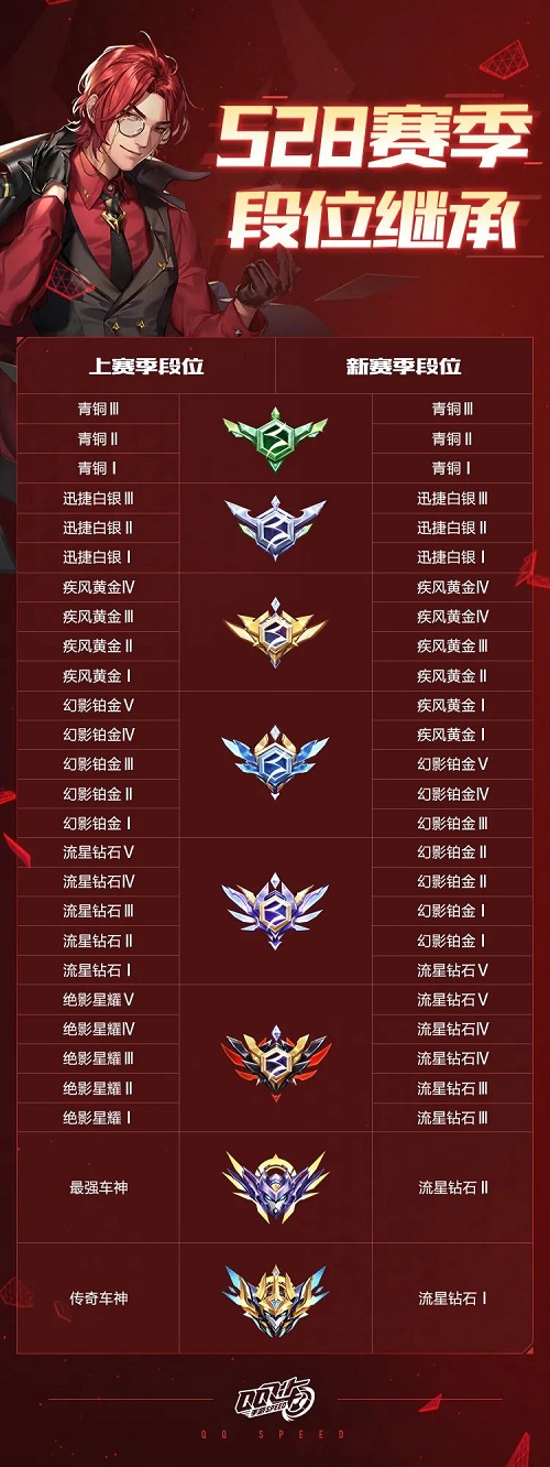 QQ飞车手游S28赛季段位继承表一览