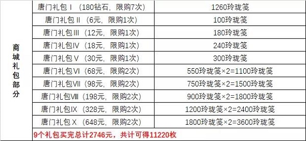 斗罗大陆魂师对决元旦活动风起唐门攻略