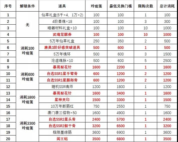 斗罗大陆魂师对决元旦活动风起唐门攻略