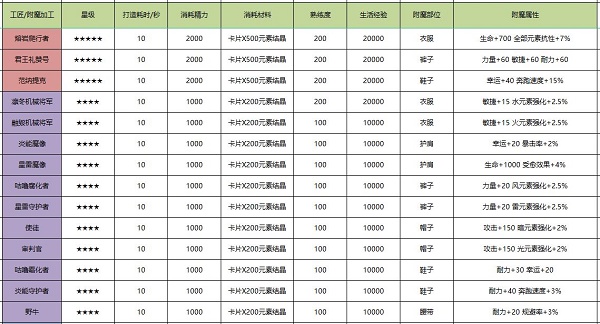 诺亚之心裁缝附魔推荐大全
