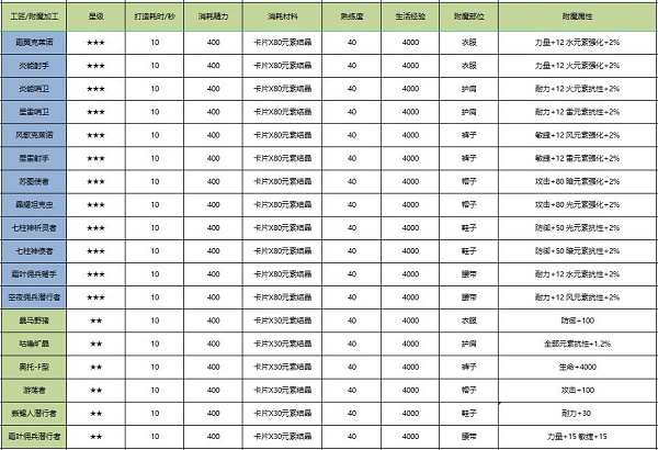 诺亚之心裁缝附魔推荐大全