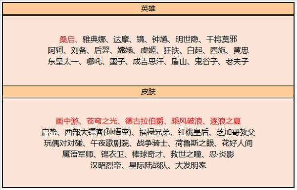 王者荣耀4月碎片商店更新一览